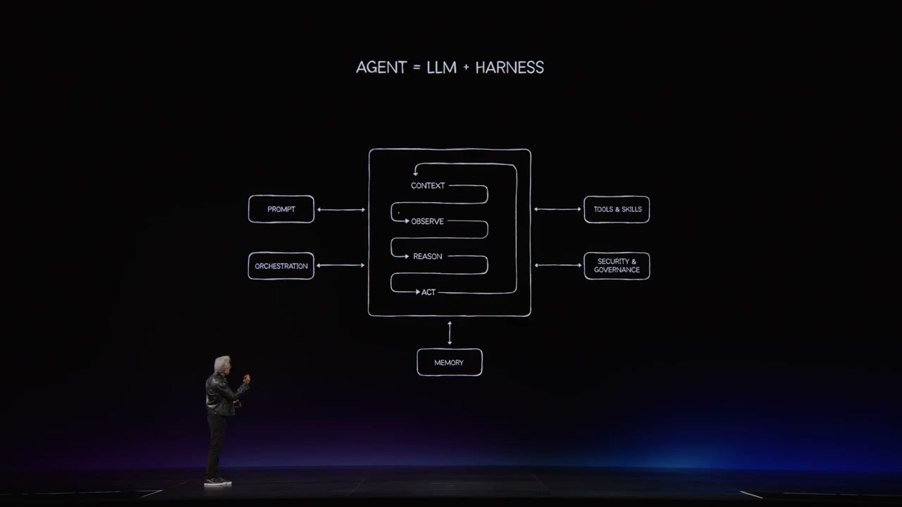 NVIDIA Full Replay 截圖：Agent 等於 LLM 加 Harness